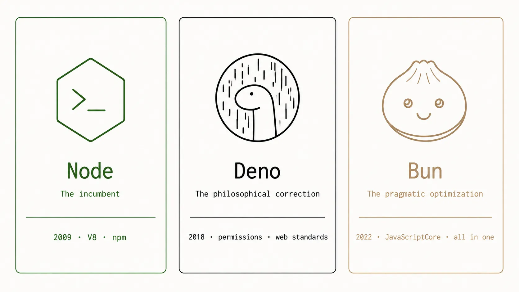 Three cards: Node, the incumbent — 2009, V8, npm. Deno, the philosophical correction — 2018, permissions, web standards. Bun, the pragmatic optimization — 2022, JavaScriptCore, all in one.
