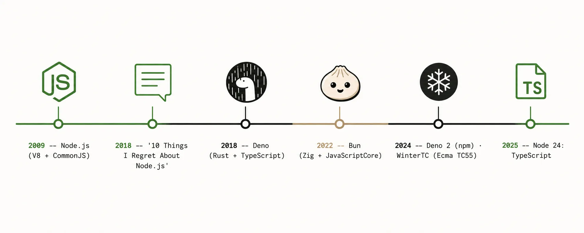 Timeline: Node.js in 2009, the "10 Things I Regret About Node.js" talk and Deno in 2018, Bun in 2022, Deno 2 and WinterTC in 2024, and TypeScript by default in Node 24 in 2025.