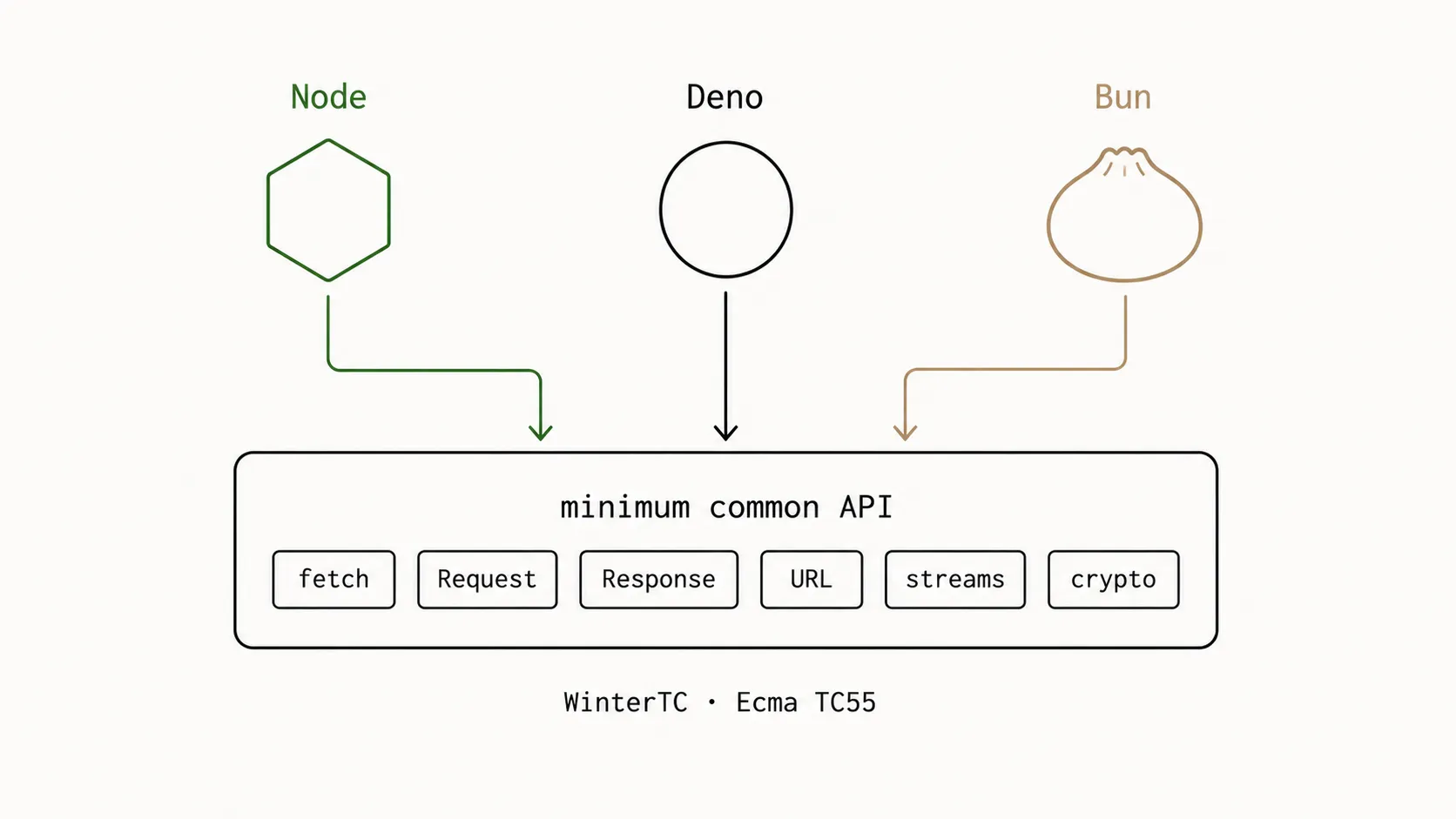 Node, Deno and Bun converge into WinterTC's minimum common API (Ecma TC55): fetch, Request, Response, URL, streams and crypto.
